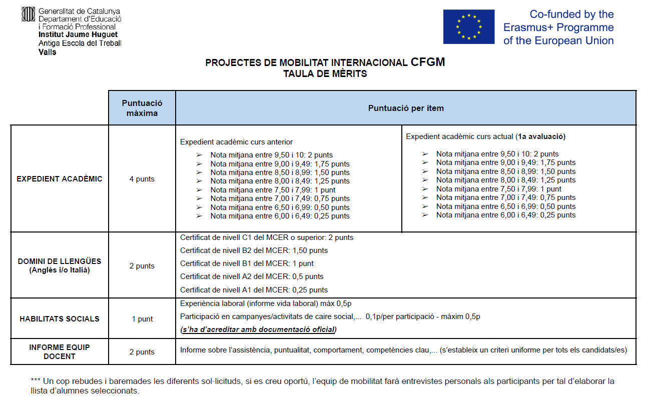 Taula de mèrits per a la beca Erasmus de CFGM